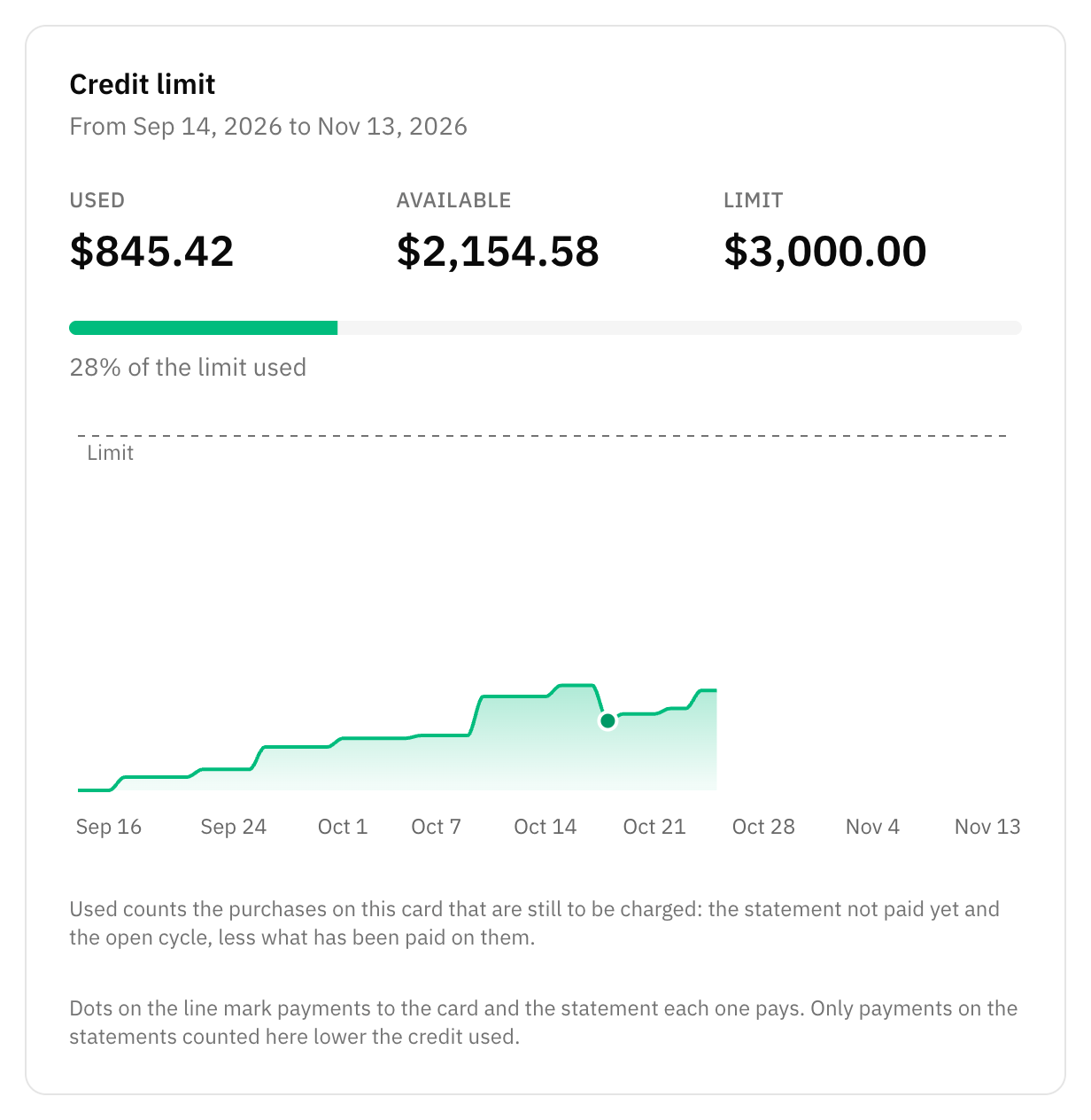The Credit limit panel of a credit card: used, available and limit, the usage bar, and the daily chart with the limit as a dashed line
