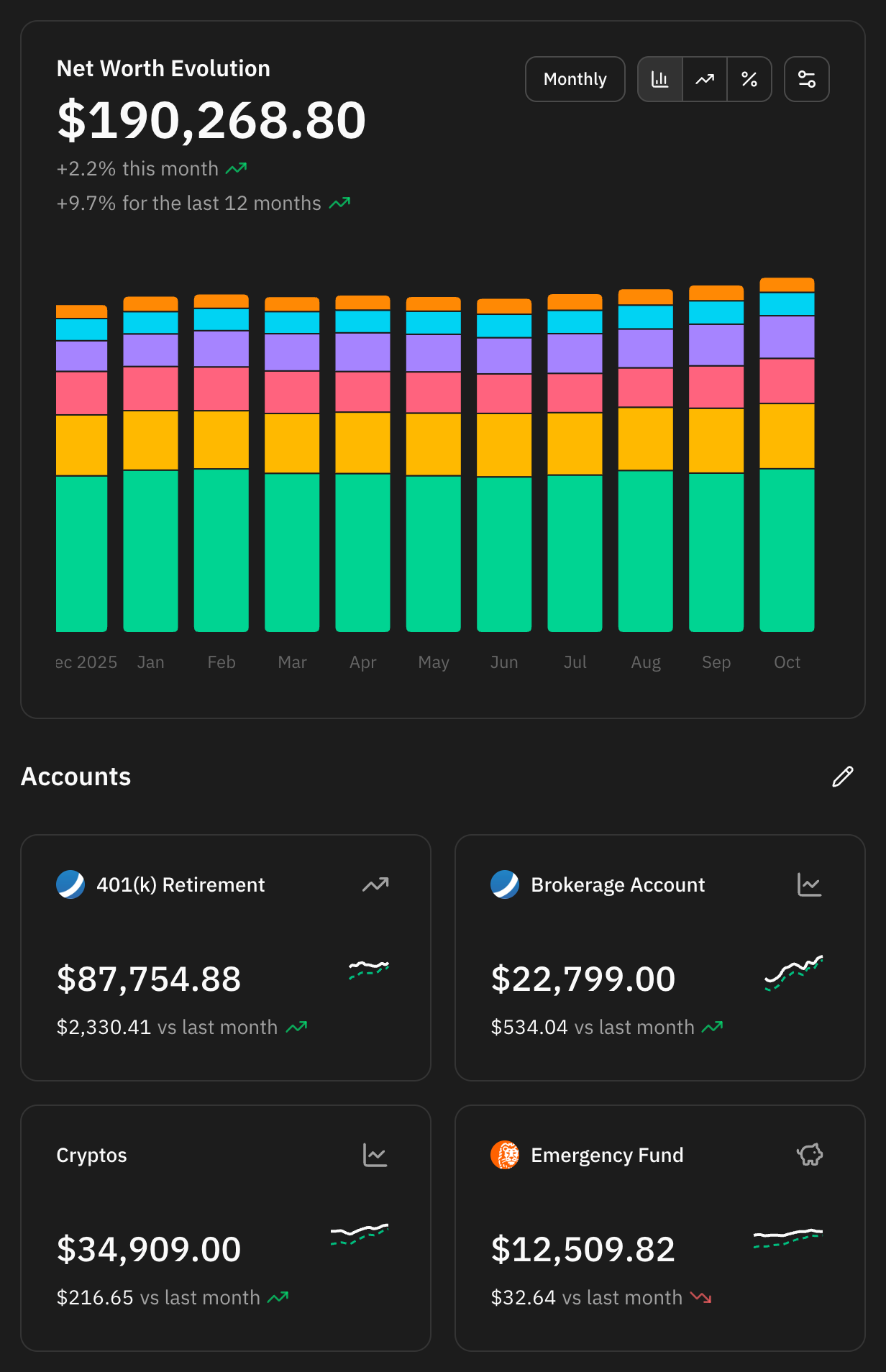 The dashboard: the net worth chart with its total and trends, and the first account cards with their balance, change against last month and sparkline