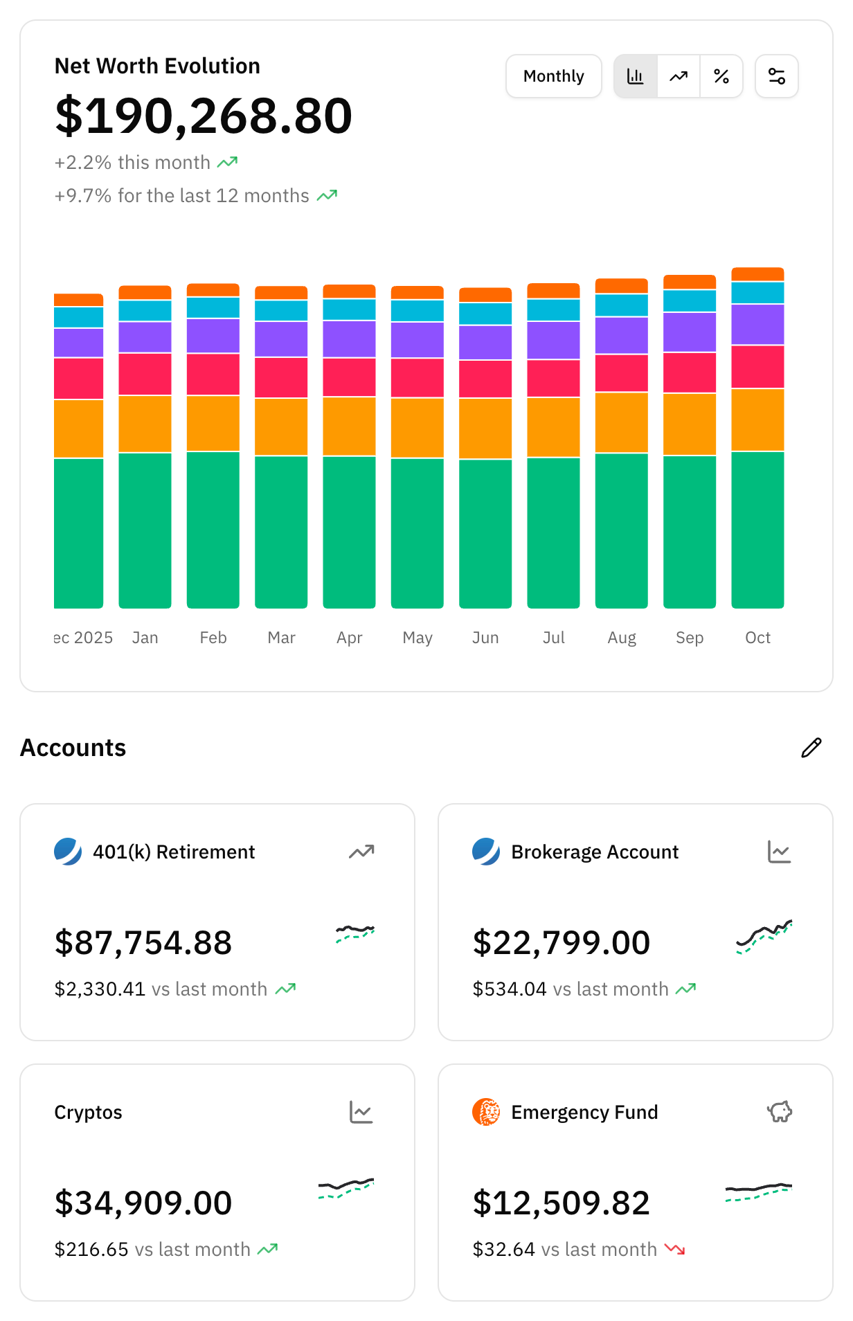 The dashboard: the net worth chart with its total and trends, and the first account cards with their balance, change against last month and sparkline