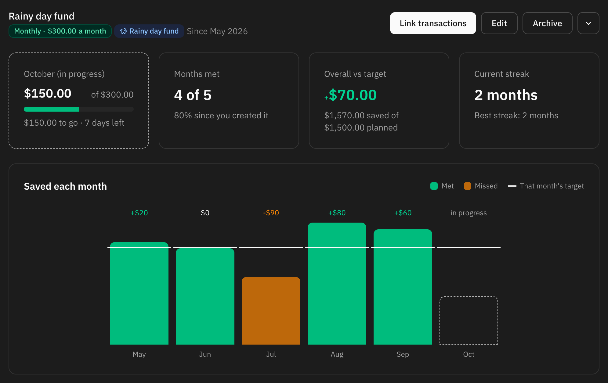 A monthly savings goal's page: the month in progress, months met, the overall figure against the target, the current streak, and a bar per month against that month's target