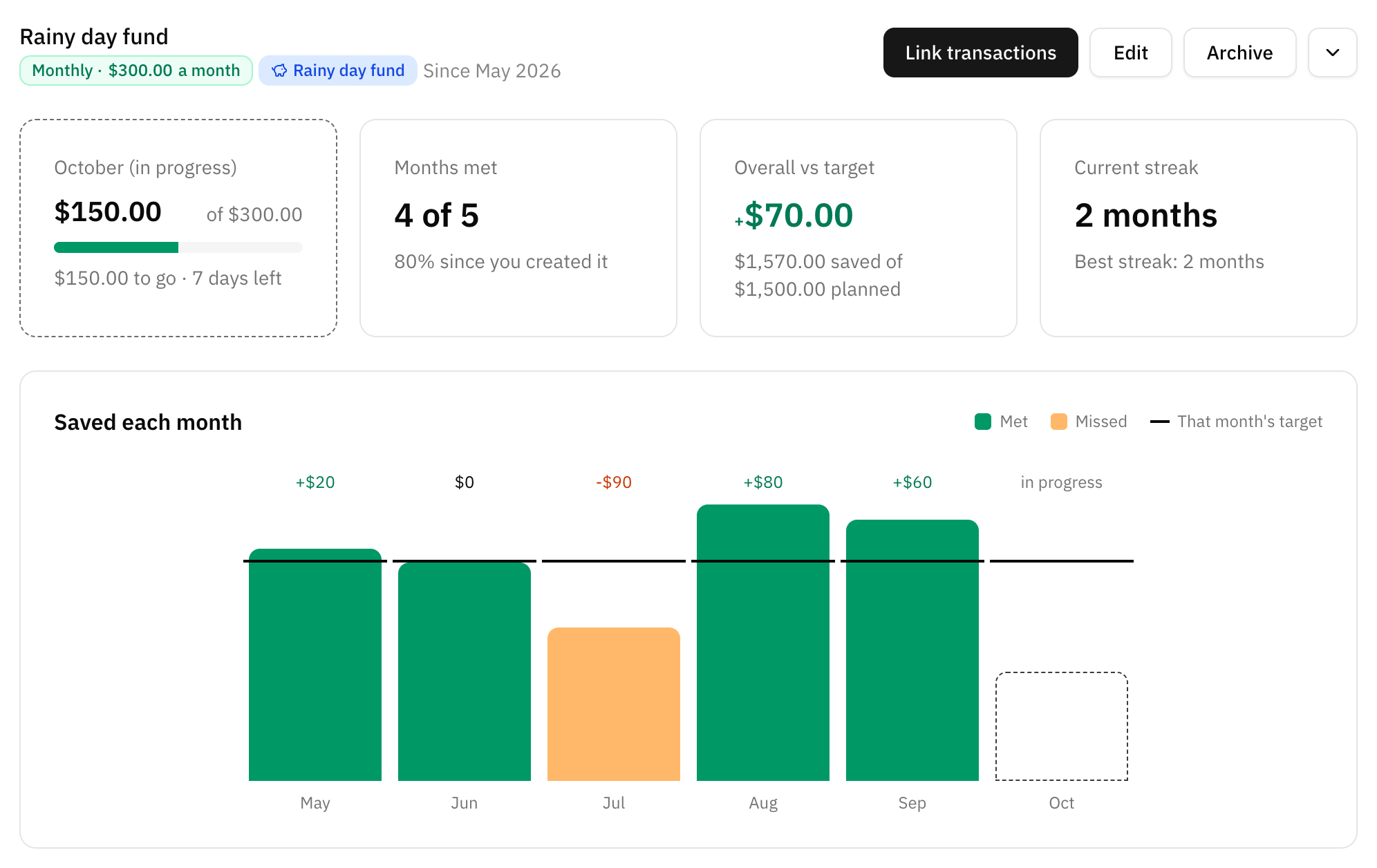 A monthly savings goal's page: the month in progress, months met, the overall figure against the target, the current streak, and a bar per month against that month's target